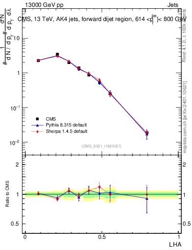 Plot of j.lha in 13000 GeV pp collisions