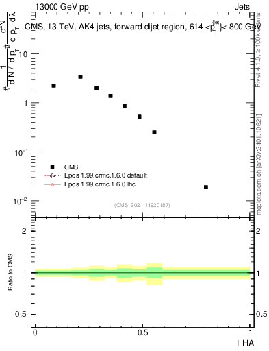 Plot of j.lha in 13000 GeV pp collisions