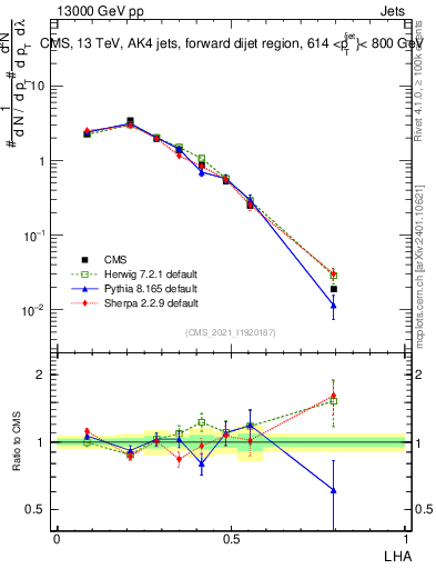 Plot of j.lha in 13000 GeV pp collisions