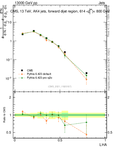 Plot of j.lha in 13000 GeV pp collisions