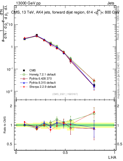 Plot of j.lha in 13000 GeV pp collisions
