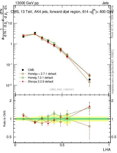 Plot of j.lha in 13000 GeV pp collisions