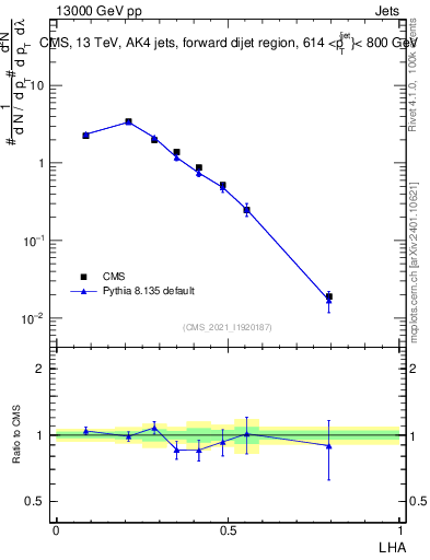 Plot of j.lha in 13000 GeV pp collisions