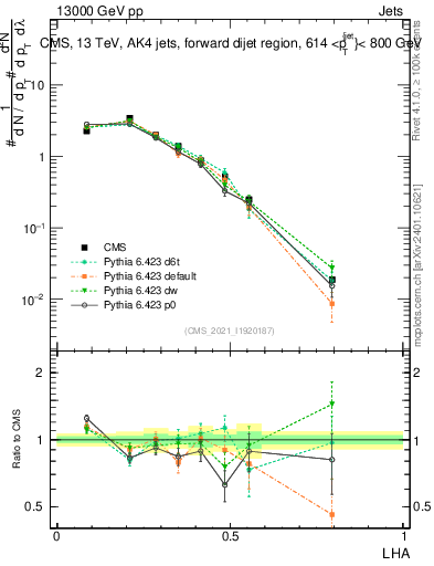 Plot of j.lha in 13000 GeV pp collisions