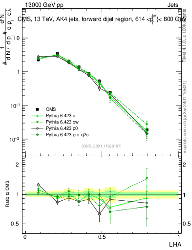 Plot of j.lha in 13000 GeV pp collisions