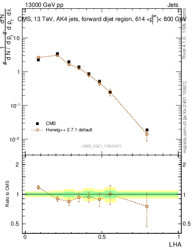 Plot of j.lha in 13000 GeV pp collisions