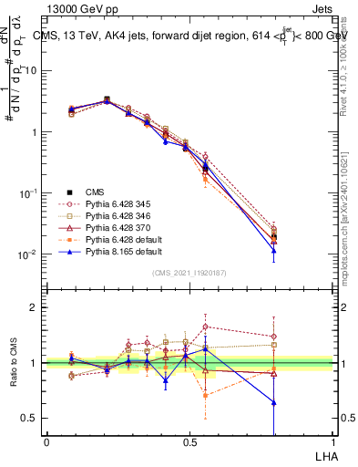 Plot of j.lha in 13000 GeV pp collisions
