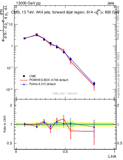 Plot of j.lha in 13000 GeV pp collisions