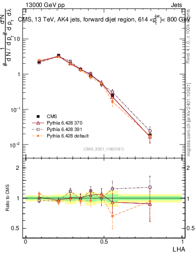 Plot of j.lha in 13000 GeV pp collisions