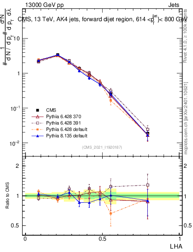 Plot of j.lha in 13000 GeV pp collisions