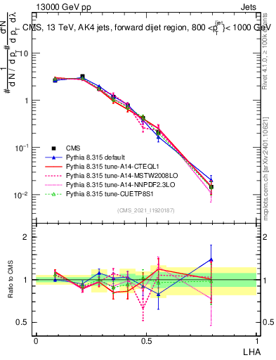 Plot of j.lha in 13000 GeV pp collisions