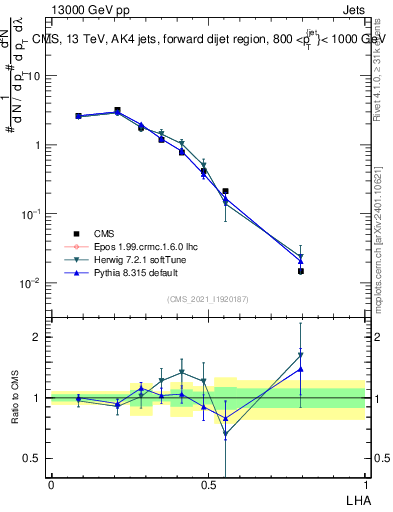 Plot of j.lha in 13000 GeV pp collisions