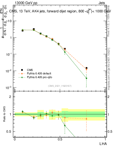 Plot of j.lha in 13000 GeV pp collisions