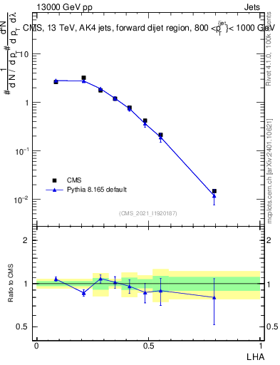 Plot of j.lha in 13000 GeV pp collisions