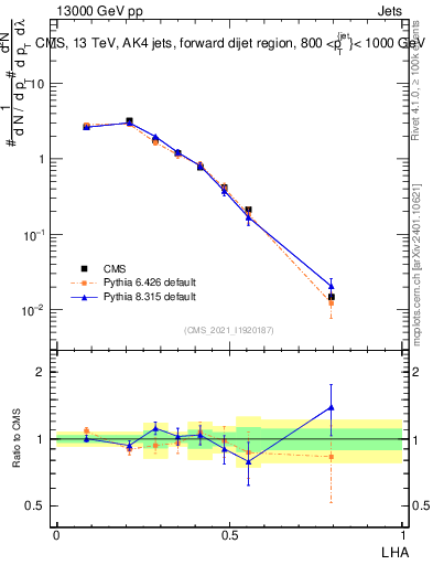 Plot of j.lha in 13000 GeV pp collisions