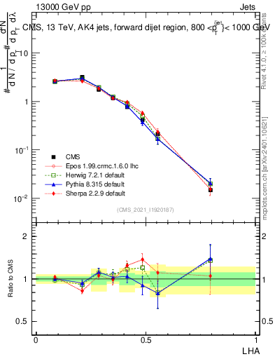 Plot of j.lha in 13000 GeV pp collisions