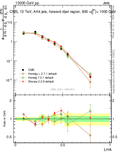 Plot of j.lha in 13000 GeV pp collisions