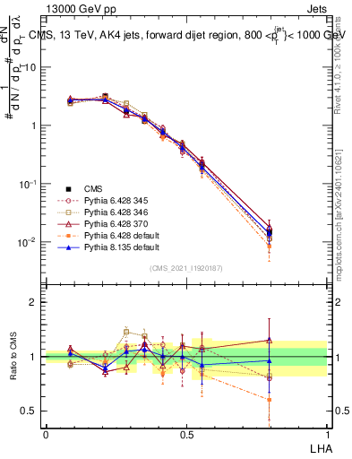 Plot of j.lha in 13000 GeV pp collisions