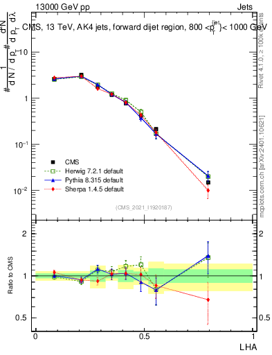 Plot of j.lha in 13000 GeV pp collisions