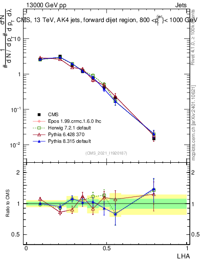 Plot of j.lha in 13000 GeV pp collisions