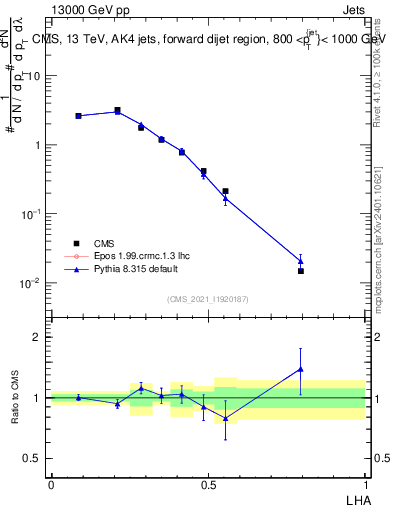 Plot of j.lha in 13000 GeV pp collisions