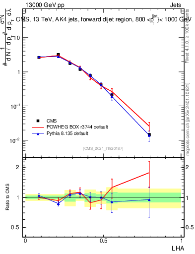 Plot of j.lha in 13000 GeV pp collisions