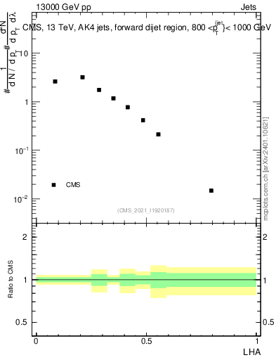 Plot of j.lha in 13000 GeV pp collisions