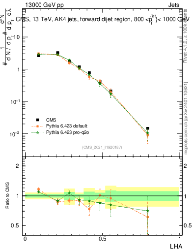 Plot of j.lha in 13000 GeV pp collisions