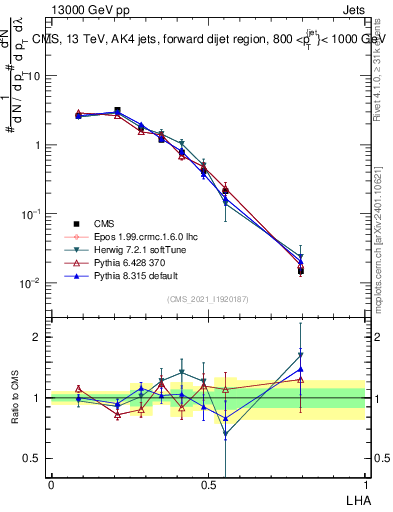 Plot of j.lha in 13000 GeV pp collisions