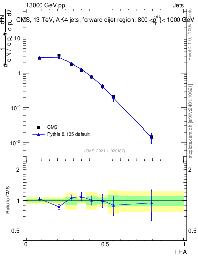 Plot of j.lha in 13000 GeV pp collisions