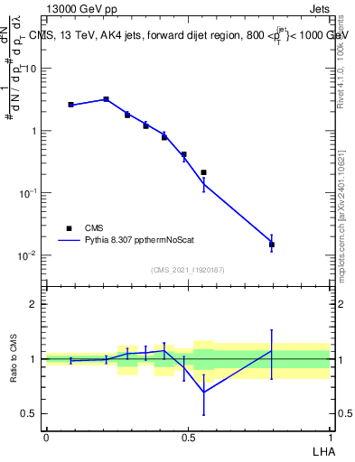 Plot of j.lha in 13000 GeV pp collisions