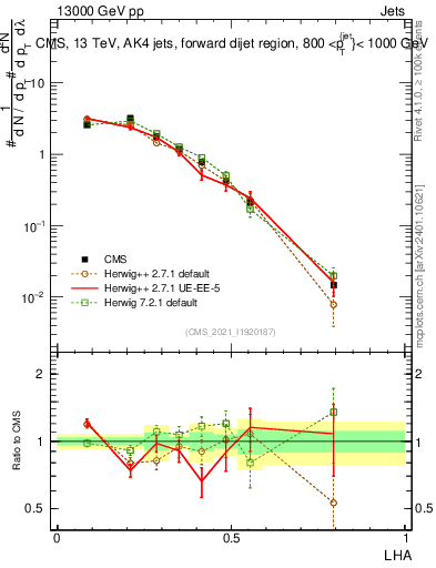 Plot of j.lha in 13000 GeV pp collisions