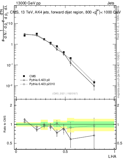 Plot of j.lha in 13000 GeV pp collisions