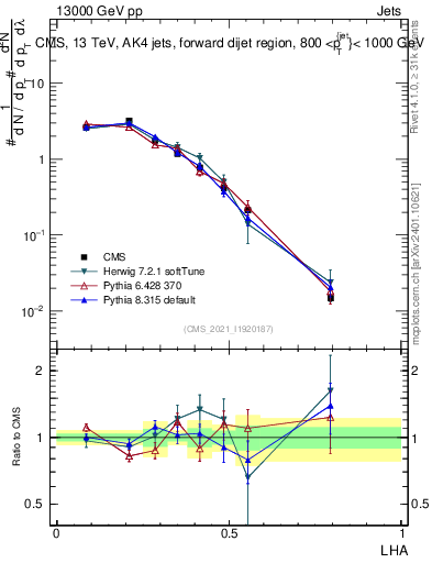 Plot of j.lha in 13000 GeV pp collisions