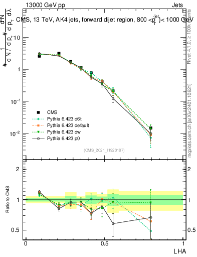 Plot of j.lha in 13000 GeV pp collisions