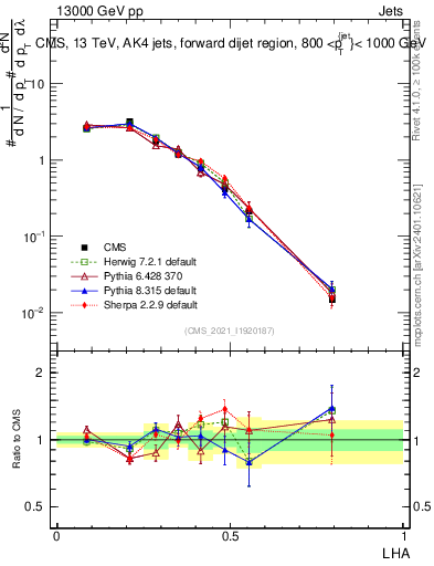 Plot of j.lha in 13000 GeV pp collisions