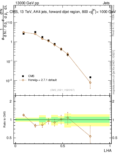 Plot of j.lha in 13000 GeV pp collisions