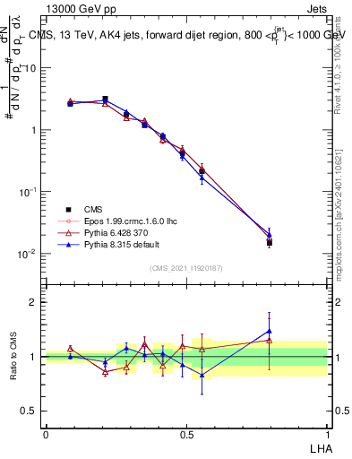 Plot of j.lha in 13000 GeV pp collisions