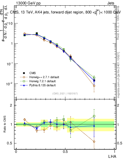 Plot of j.lha in 13000 GeV pp collisions