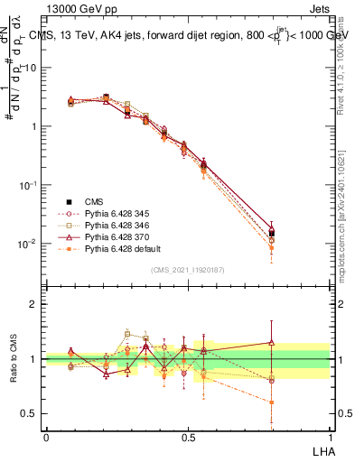 Plot of j.lha in 13000 GeV pp collisions