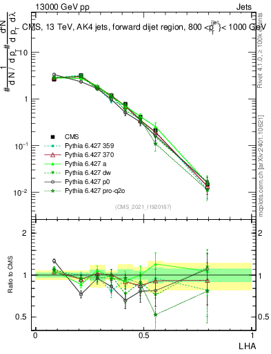 Plot of j.lha in 13000 GeV pp collisions