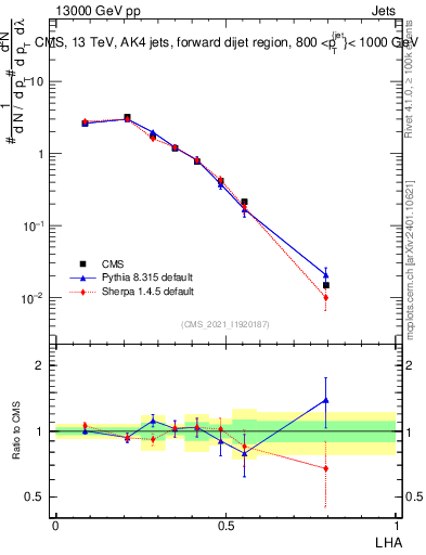 Plot of j.lha in 13000 GeV pp collisions