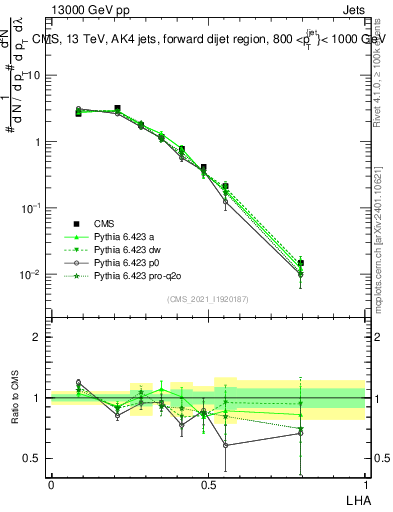 Plot of j.lha in 13000 GeV pp collisions