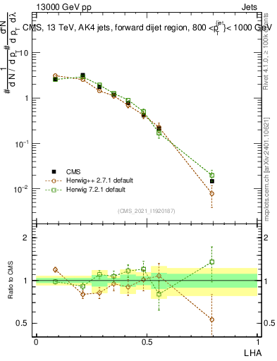 Plot of j.lha in 13000 GeV pp collisions