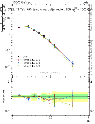 Plot of j.lha in 13000 GeV pp collisions