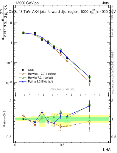 Plot of j.lha in 13000 GeV pp collisions