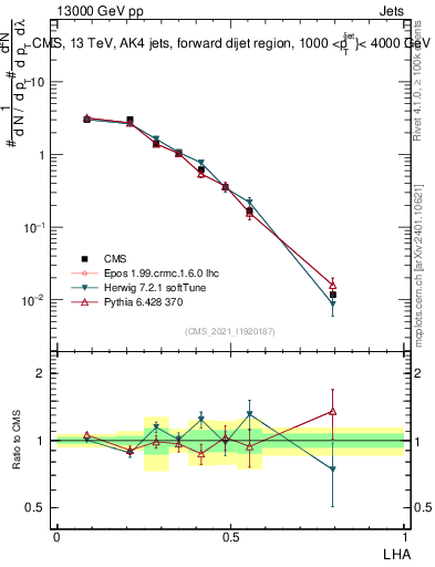 Plot of j.lha in 13000 GeV pp collisions