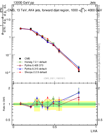 Plot of j.lha in 13000 GeV pp collisions
