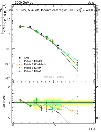 Plot of j.lha in 13000 GeV pp collisions