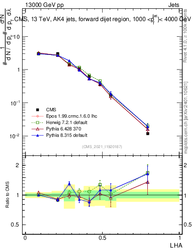 Plot of j.lha in 13000 GeV pp collisions